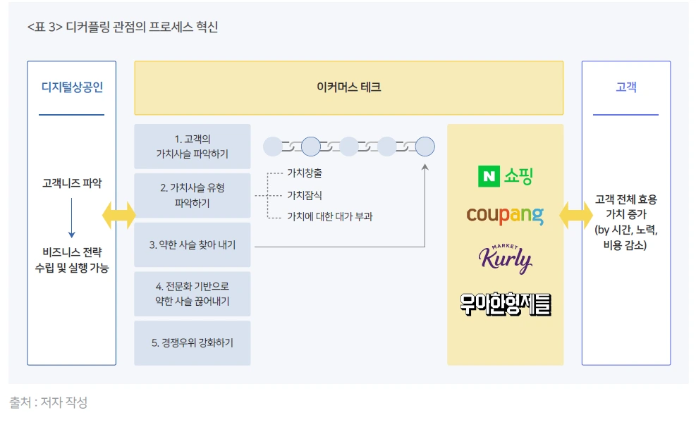 표3 디커플링 관점의 프로세스 혁신.PNG