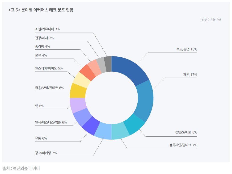 표5 분야별 이커머스 테크 분포 현황.PNG