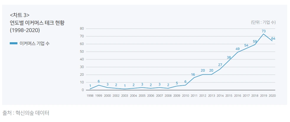 차트3 연도별 이커머스 테크 현황.PNG