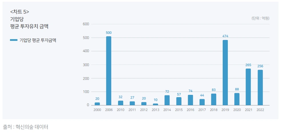 차트5 기업당 평균 투자유치 금액.PNG