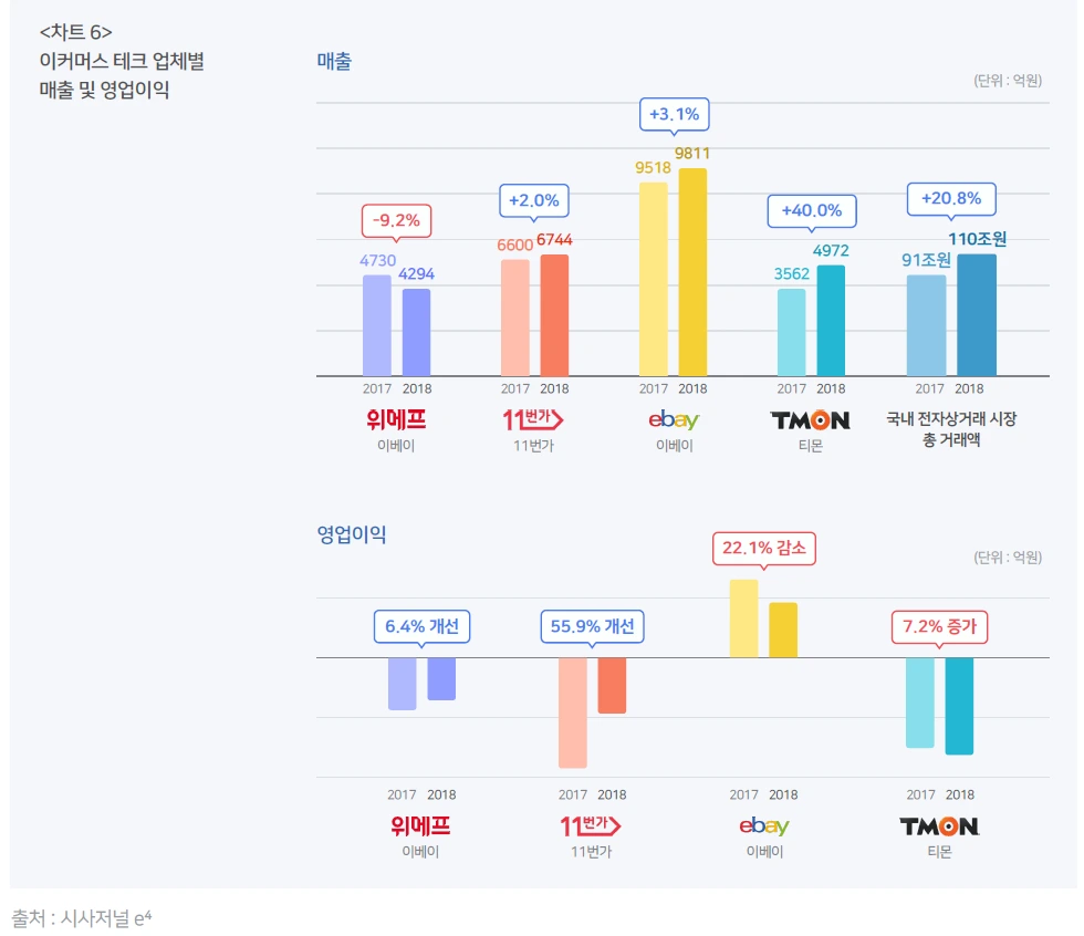 차트6 이커머스 테크 업체별 매출 및 영업이익.PNG
