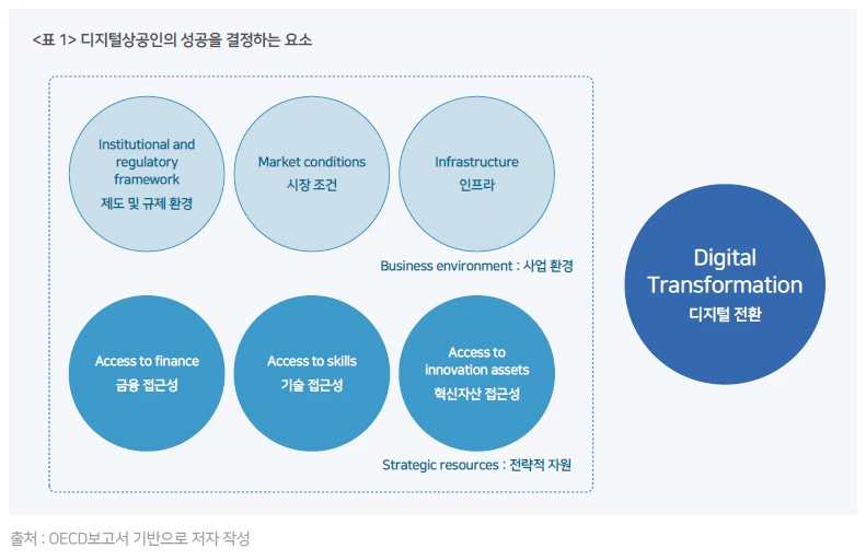 표1 디지털상공인의 성공을 결정하는 요소.PNG