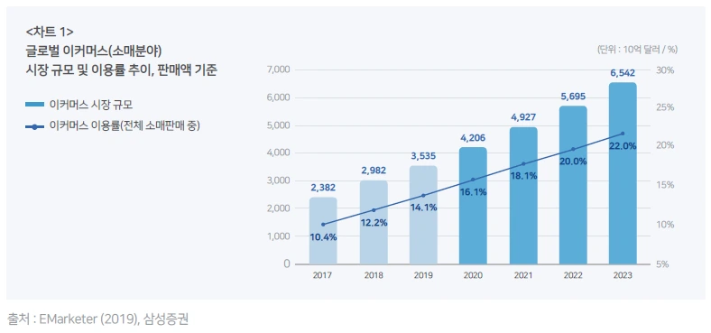 차트1 글로벌 이커머스(소매분야) 시장 규모 및 이용률 추이, 판매액 기준.PNG