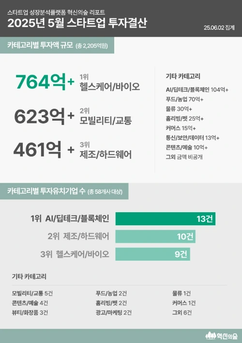 %EB%B3%B4%EB%8F%84%EC%9E%90%EB%A3%8C_2025%EB%85%84_5%EC%9B%94_%EC%8A%A4%ED%83%80%ED%8A%B8%EC%97%85_%ED%88%AC%EC%9E%90_%EA%B2%B0%EC%82%B0,_%EA%B0%95%EC%84%B8%EB%A5%BC_%EB%B3%B4%EC%9D%B8_%EC%B9%B4%ED%85%8C%EA%B3%A0%EB%A6%AC%EB%8A%94_%EC%96%B4%EB%94%94%EC%9D%BC%EA%B9%8C.jpg?type=w773