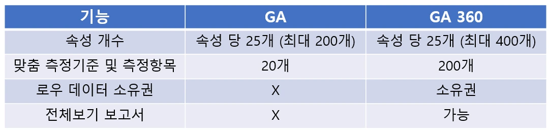 구글 애널리틱스 360과 기본 버전 비교