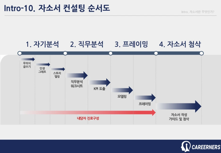 %EC%BB%A4%EB%A6%AC%EC%96%B4%EB%84%88%EC%8A%A4_%EC%9E%90%EC%86%8C%EC%84%9C_%EC%BB%A8%EC%84%A4%ED%8C%85_%EC%88%9C%EC%84%9C%EB%8F%84.png?type=w1