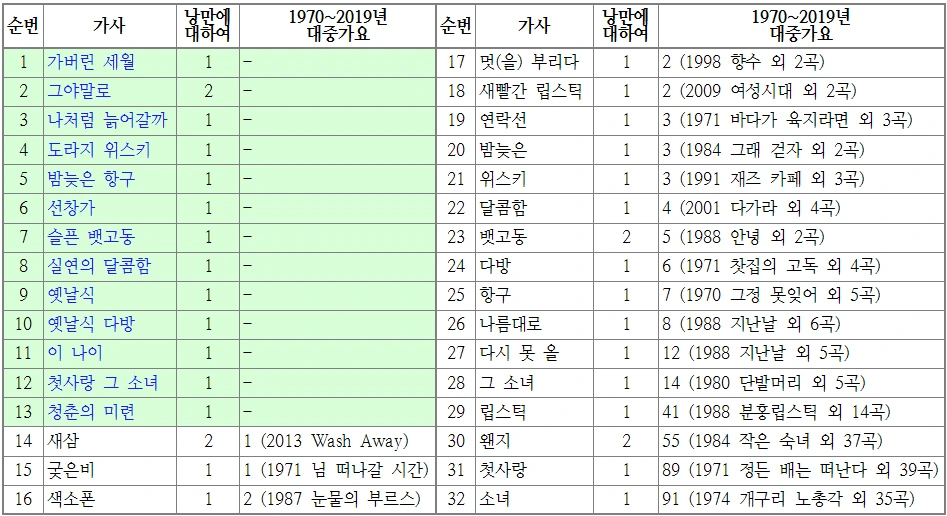 낭만에 대하여 가사 빈도 비교표.PNG