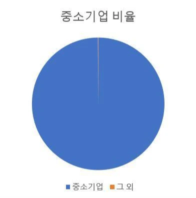 중소기업 비율.JPG