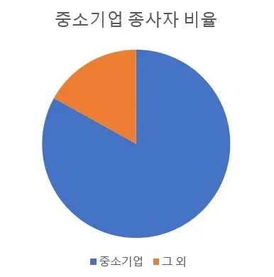 중소기업 종사자 비율.JPG