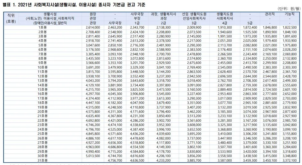 2021 사회복지종사자 인건비가이드라인.JPG
