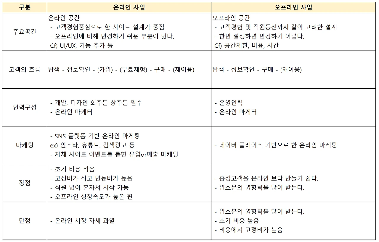 230205_온라인오프라인 차이.PNG