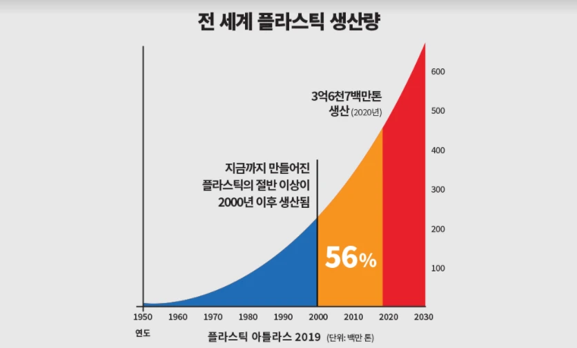 전세계-플라스틱-생산량.jpeg