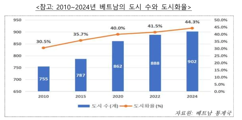 %EB%8F%84%EC%8B%9C%ED%99%94-%EC%84%B1%EC%9E%A5%EC%9C%A8.png?type=w773