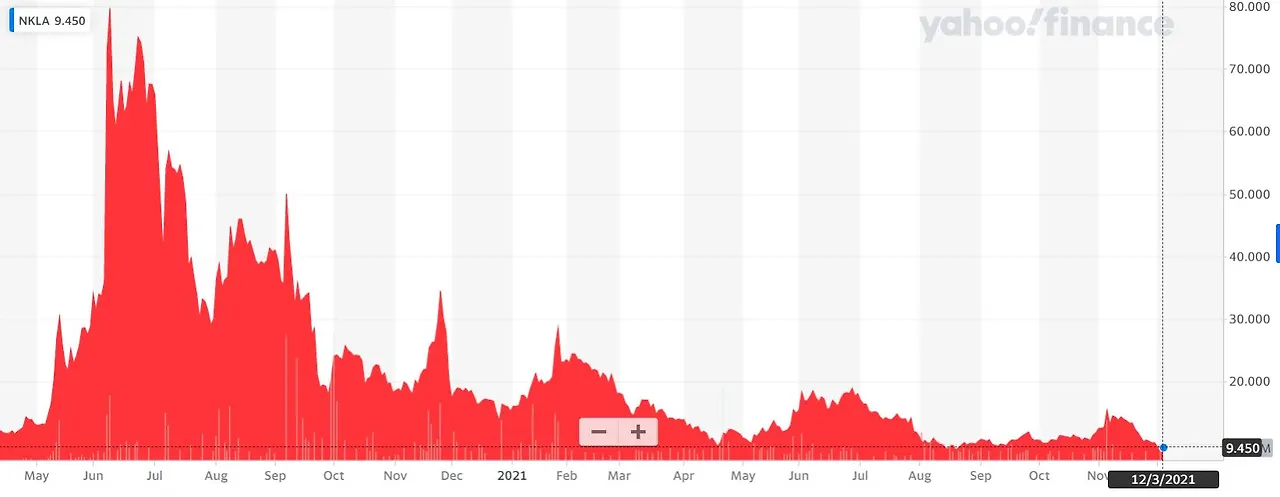 니콜라 주가.JPG