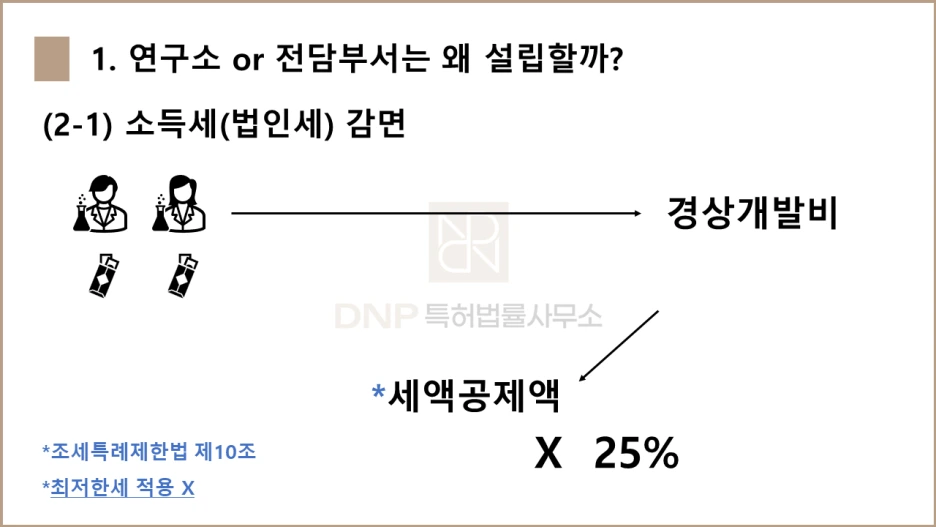 DNP%ED%8A%B9%ED%97%88%EB%B2%95%EB%A5%A0%EC%82%AC%EB%AC%B4%EC%86%8C_%EC%97%B0%EA%B5%AC%EC%86%8C_%EB%B0%8F_%EC%97%B0%EA%B5%AC%EC%A0%84%EB%8B%B4%EB%B6%80%EC%84%9C_%ED%8A%B9%EA%B0%95_1-3.png?type=w1