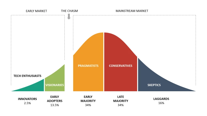 Technology-Adoption-Life-Cycle-Crossing-the-Chasm.png?resize=800%2C450&ssl=1