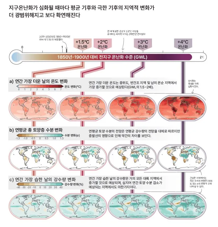 기후변화 예측_기온, 토양수분, 강수량.JPG