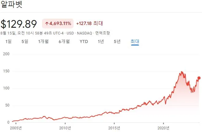 알파벳 주가.JPG