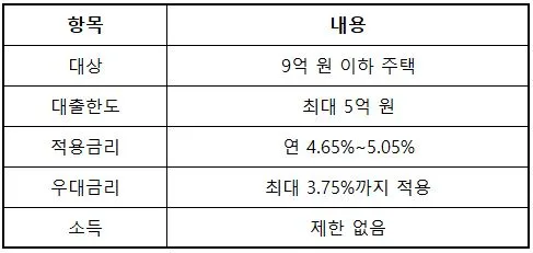 특례보금자리론 표.JPG