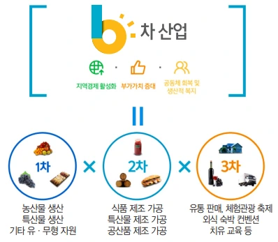 농촌진흥청 6차 산업 이미지 자료.PNG