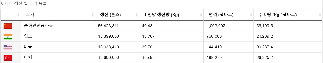 토마토 생산국가 순위.PNG