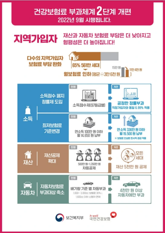 건강보험료 부과체계 2단계 개편_2022년 9월부터 시행됩니다.PNG