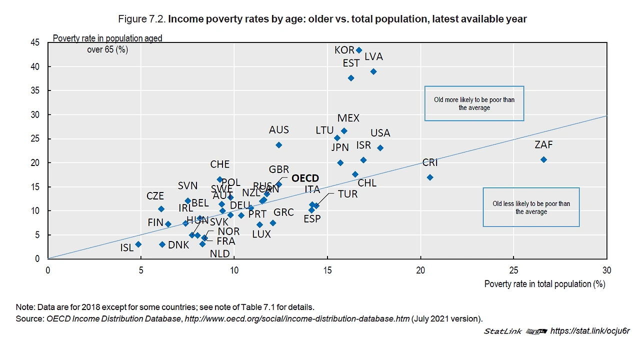 income poverty rates 2018(OECD 2021).PNG