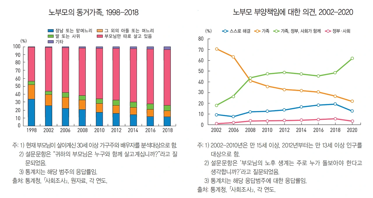 노부모부양(한국의 사회동향 2020, p. 68).PNG