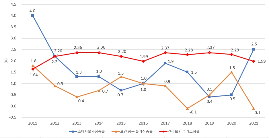 소비자물가상승률과 건강보험 수가조정률 비교_그래프(2011-2021).PNG