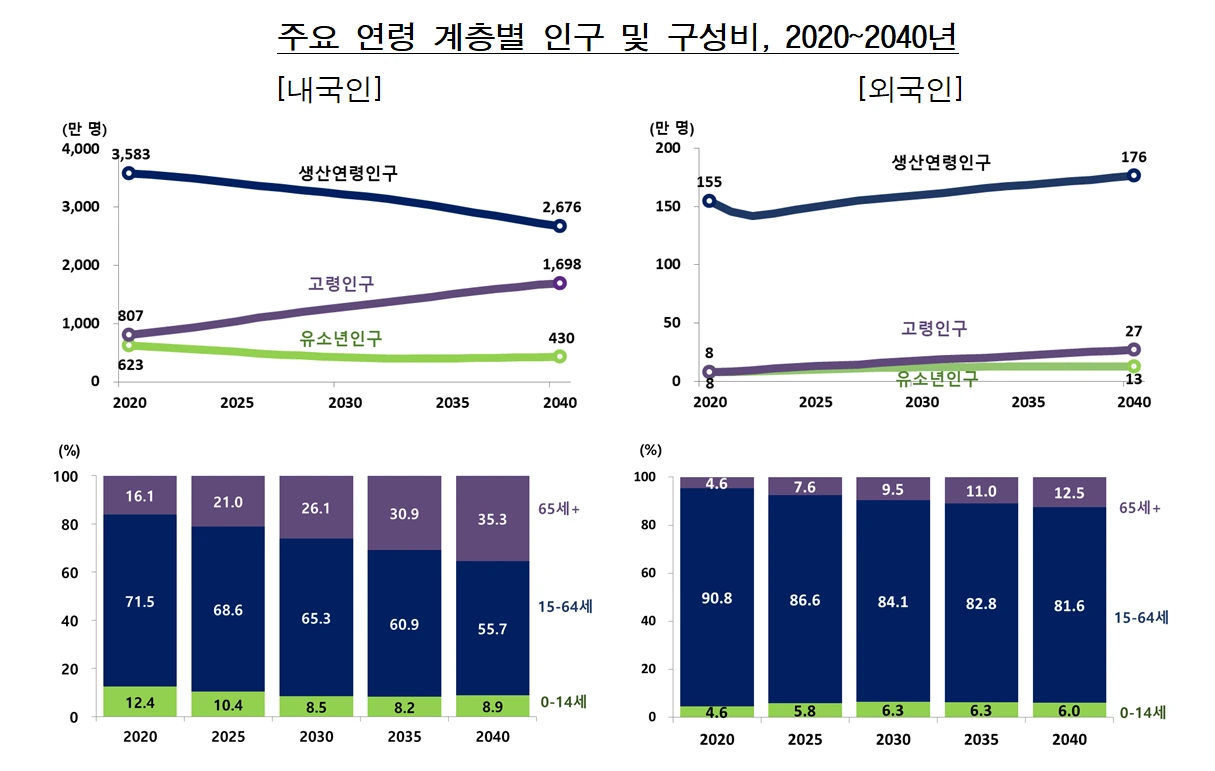 2020-2040 주요 연령 계층별 인구 구성비2.PNG