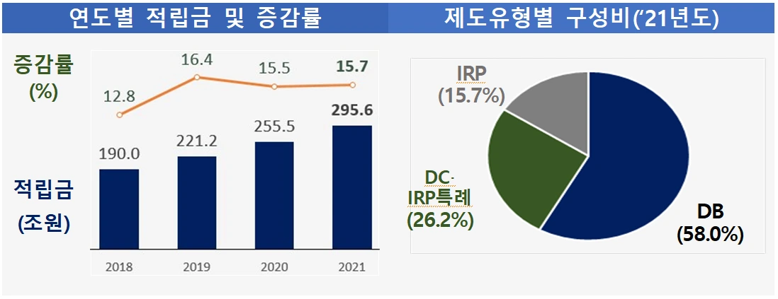 2021년 퇴직연금 적립금 추이 및 구성비.PNG