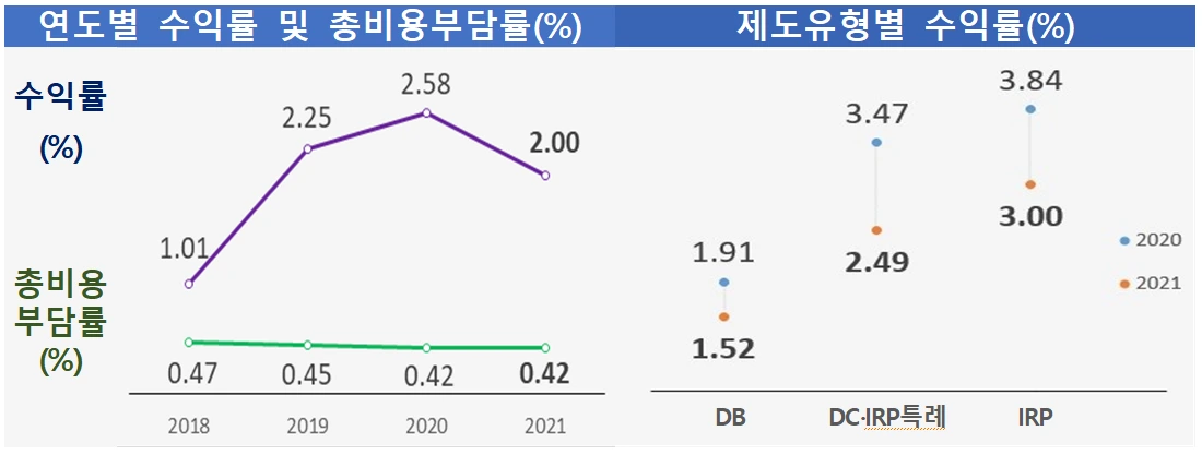 2021년 퇴직연금 수익률 추이.PNG