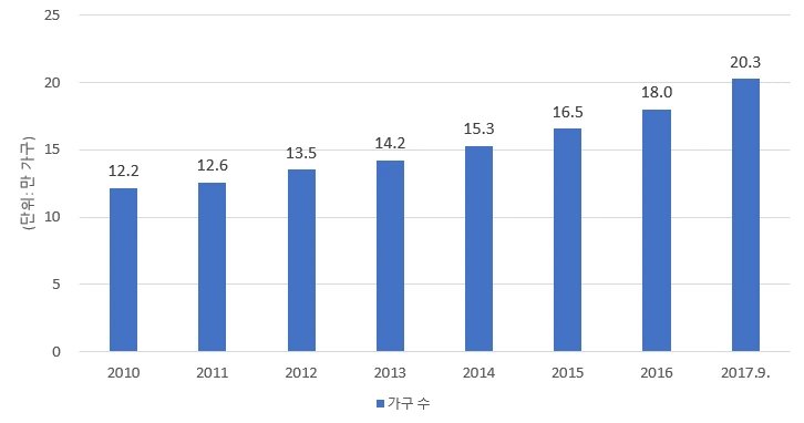 2010-2017.9월 현재 노노부양가구 현황(이투데이 20171027).PNG