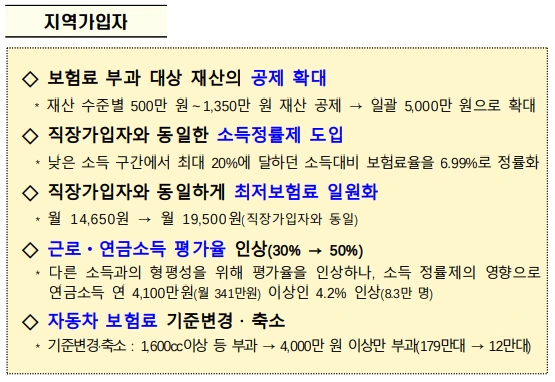 지역가입자 보험료 부담 기준 개편.PNG