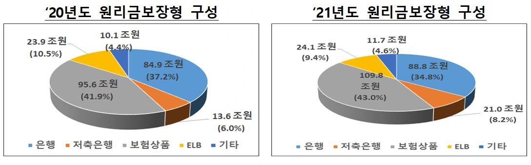 2021년 퇴직연금 원리금보장형 구성.PNG