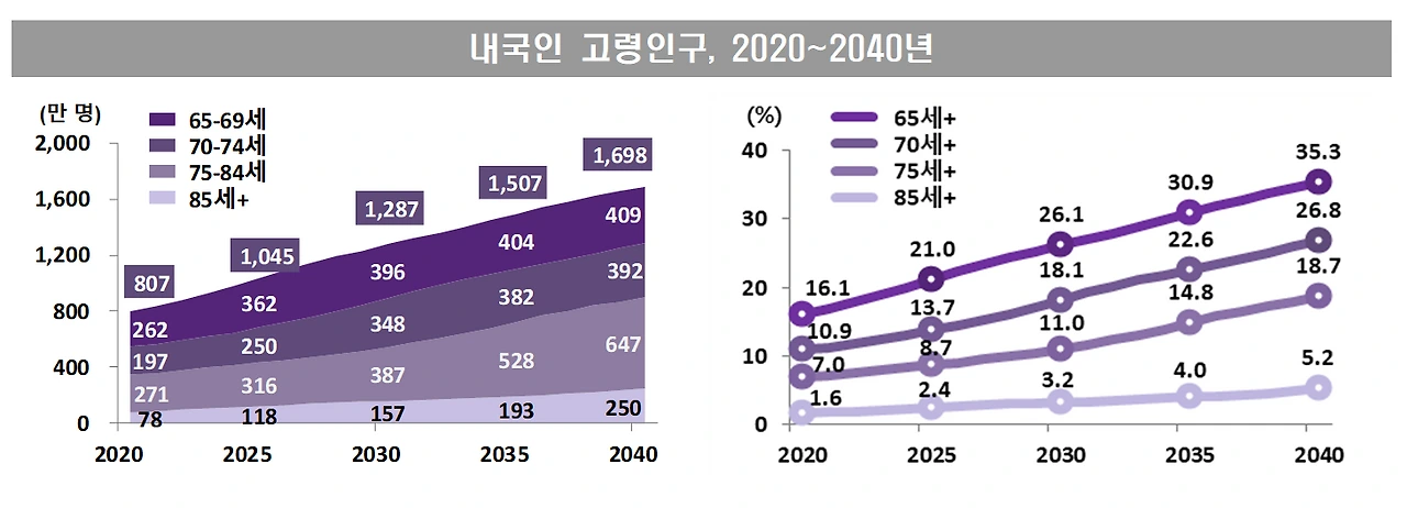 2020-2040 내국인 고령인구.PNG