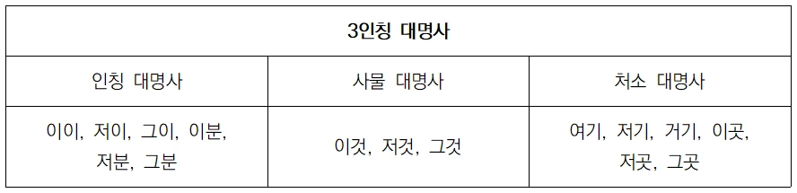 3인칭 대명사.PNG