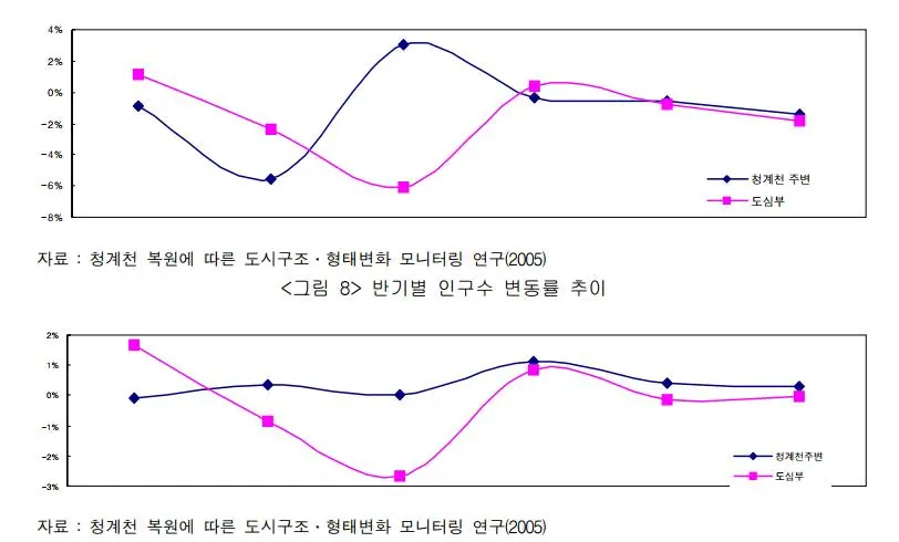 그림4 반기별 세대 수 변동률 추이.JPEG