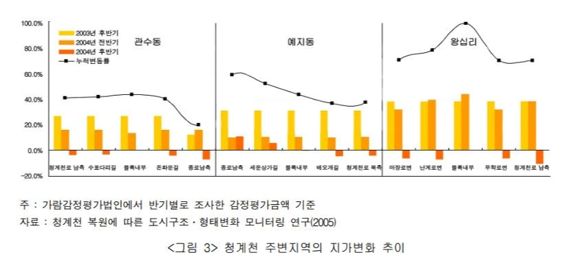 그림3 청계천 주변 지역의 지가변화 추이.JPEG