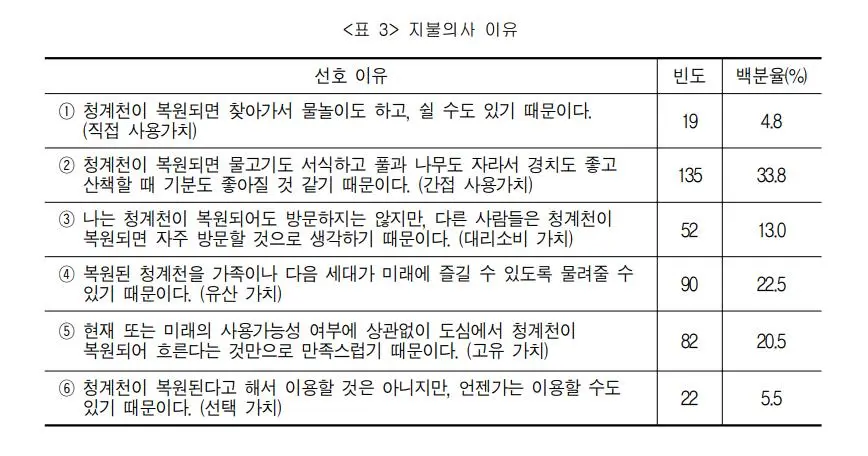 그림5 청계천 복원에 대한 지불의사 이유.JPEG