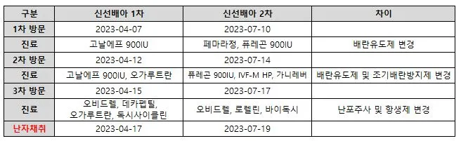 신선배아1차 2차 차이.JPG