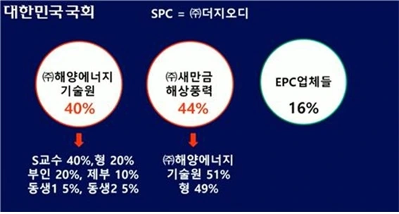 41. 새만금 지분구조.bmp