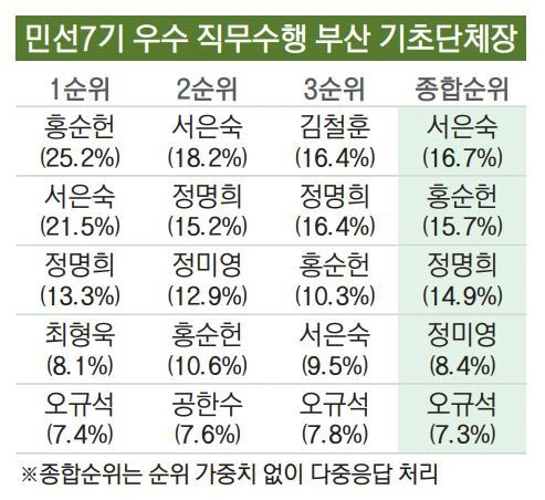 24. 민선7기 구청장 평가.bmp