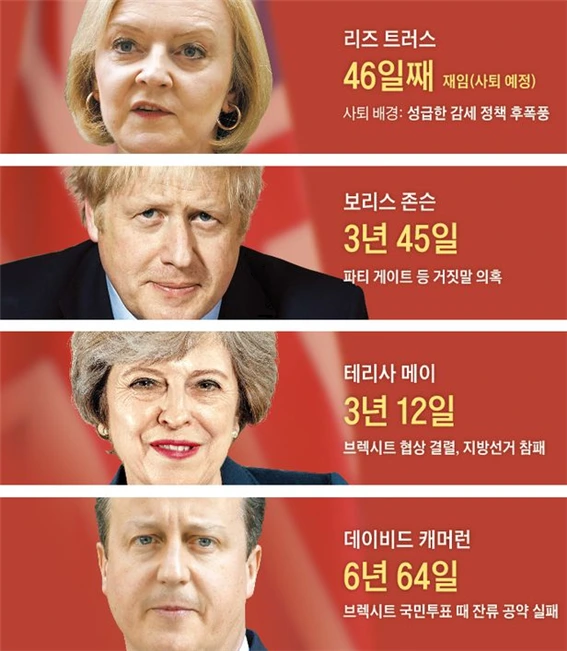 45.최근의 영국총리 임명기간.bmp