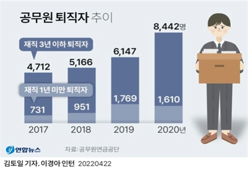 17. 신규공무원 퇴직자 추이, 연합뉴스22.4.bmp