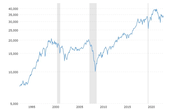 dow-jones-100-year-historical-chart-2023-05-25-macrotrends.png?type=w773