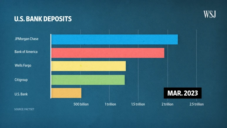 How_Jamie_Dimon_Built_Chase_Into_the_U.S.%E2%80%99s_Most_Powerful_Bank___WSJ_4-50_sc.png?type=w773