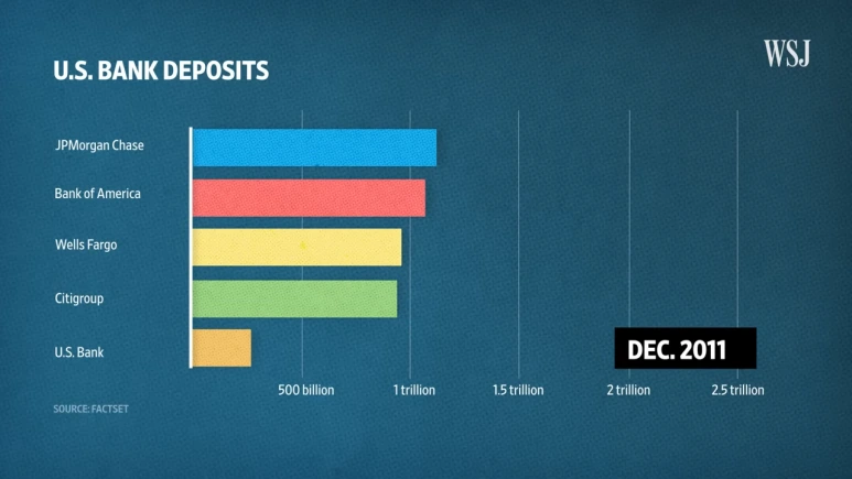 How_Jamie_Dimon_Built_Chase_Into_the_U.S.%E2%80%99s_Most_Powerful_Bank___WSJ_3-7_scr.png?type=w773