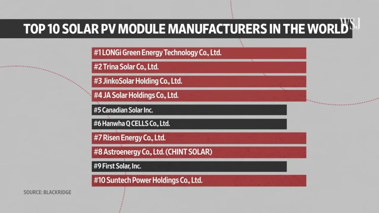 China_Dominates_Solar._Can_the_U.S._Even_Stand_a_Chance____WSJ_U.S._vs._Chin.png?type=w773