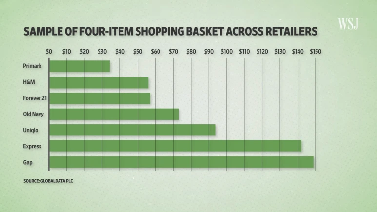 Why_Primark_Is_Thriving_While_Retailers_Like_Forever_21_Are_Closing___WSJ_Th.png?type=w773